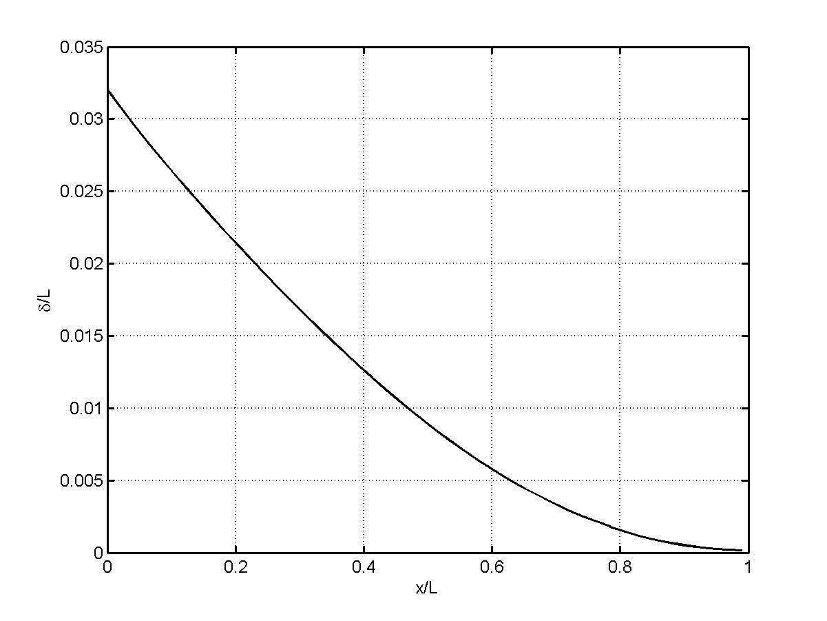 Figure 3 Normalized deformation of waverider along the mid plane.